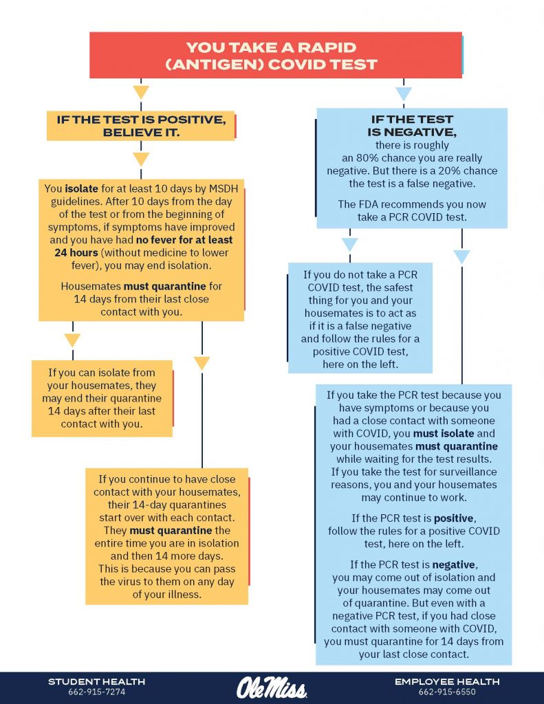 What to do when you take a non-rapid COVID-19 test (symptomatic). Full description available in Decision Flow Chart PDF.